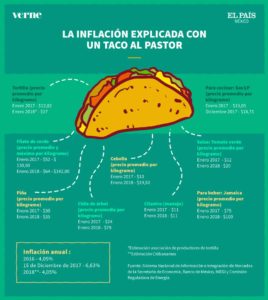Índice del Taco al Pastor Tapatío: una forma creativa de medir indirectamente el costo de la canasta básica.